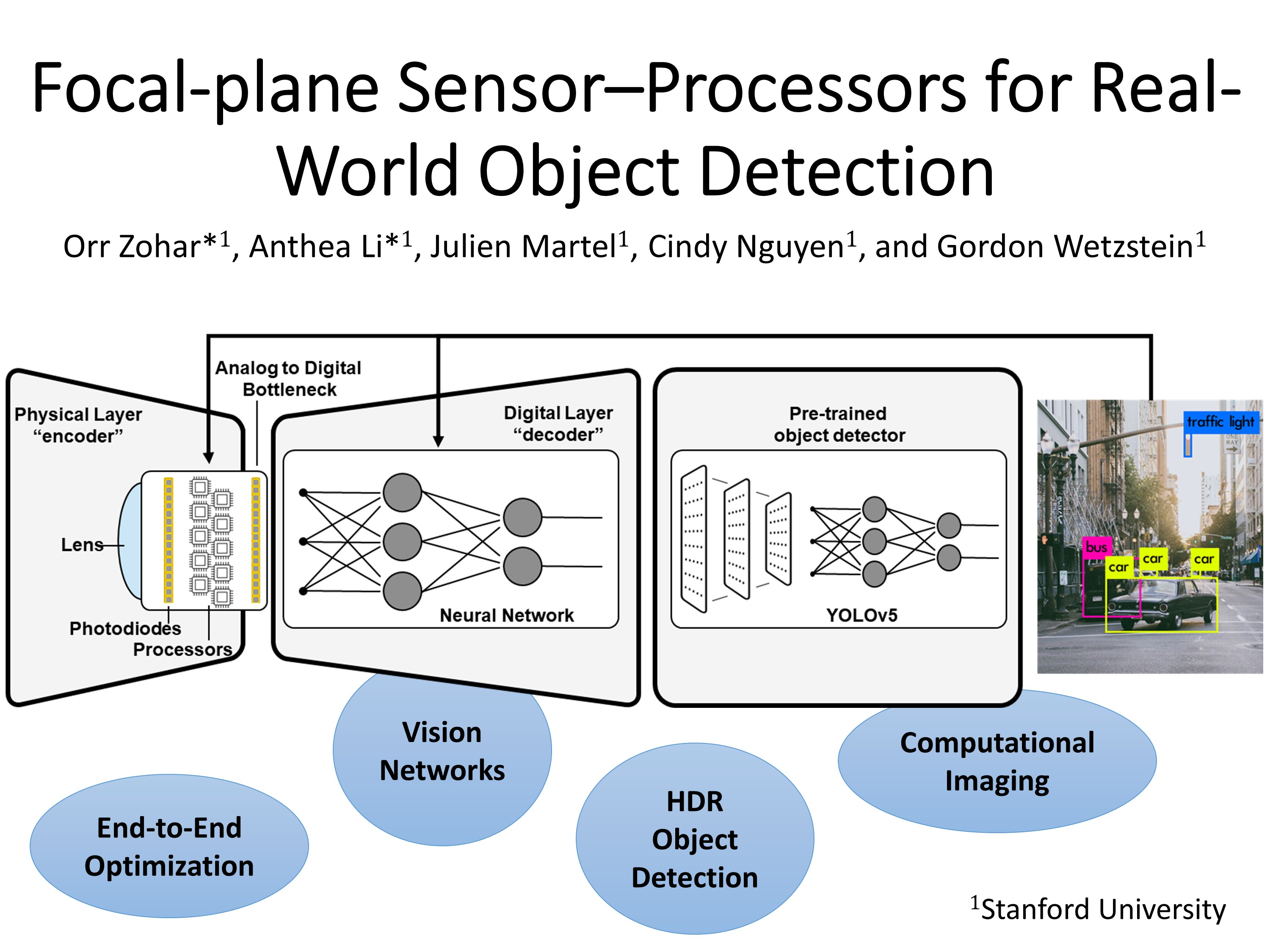 Programmable Sensors for Real-World, High Dynamic Range Object Detection